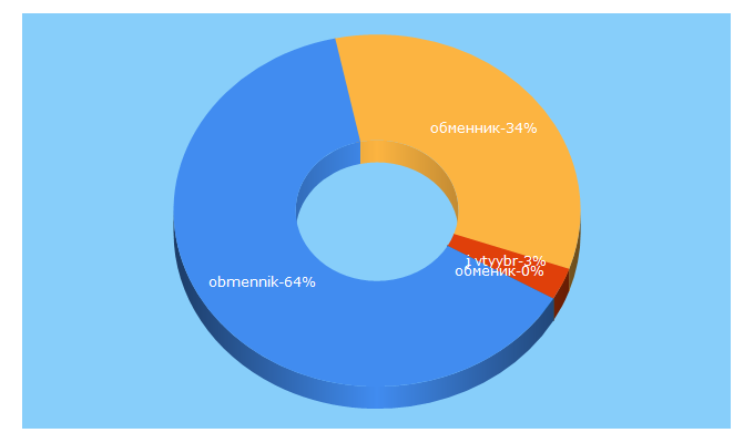 Top 5 Keywords send traffic to obmennik.ru