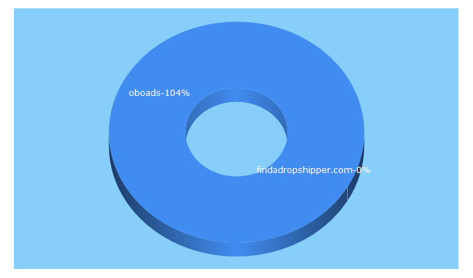 Top 5 Keywords send traffic to oboads.com