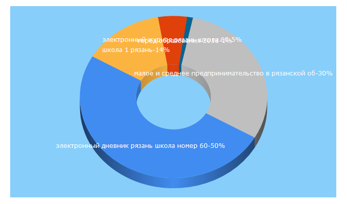 Top 5 Keywords send traffic to obr-rzn.ru