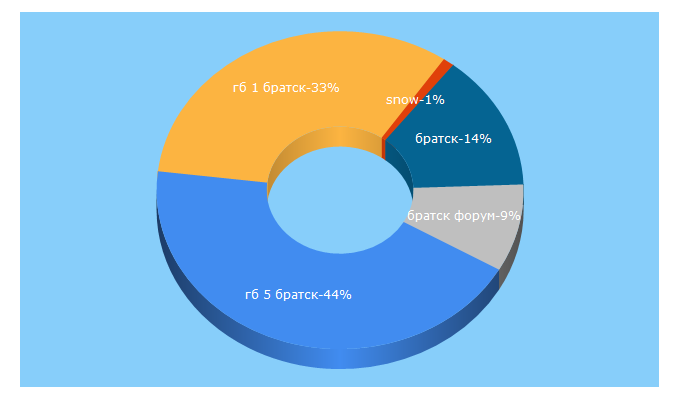 Top 5 Keywords send traffic to obratske.ru