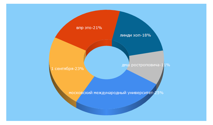 Top 5 Keywords send traffic to obrmos.ru