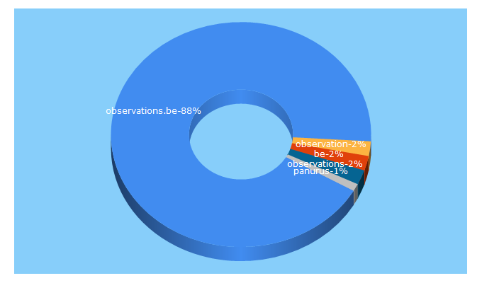 Top 5 Keywords send traffic to observations.be