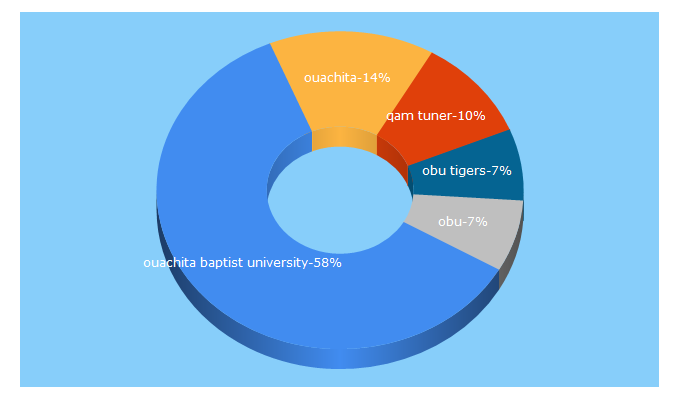 Top 5 Keywords send traffic to obu.edu