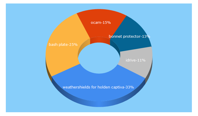 Top 5 Keywords send traffic to ocamindustries.com.au