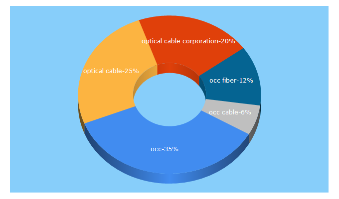 Top 5 Keywords send traffic to occfiber.com