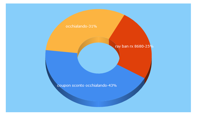 Top 5 Keywords send traffic to occhialando.it