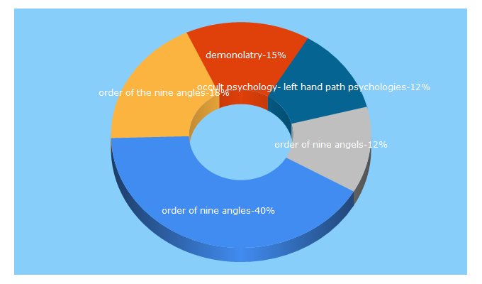 Top 5 Keywords send traffic to occult-study.org