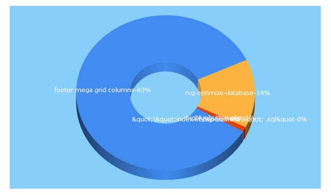 Top 5 Keywords send traffic to ocdod74.ru