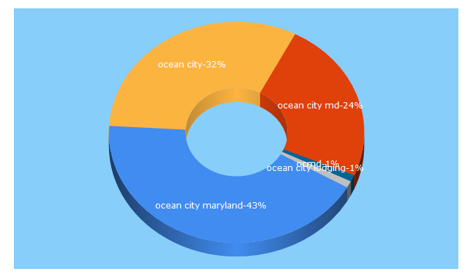 Top 5 Keywords send traffic to ocean-city.com