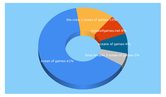 Top 5 Keywords send traffic to ocean-games.co