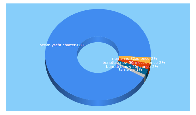 Top 5 Keywords send traffic to ocean-yacht-charter.com