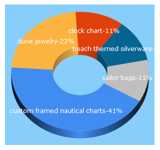 Top 5 Keywords send traffic to oceanofferings.com