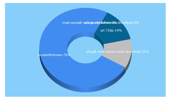 Top 5 Keywords send traffic to oceanofmovies.org