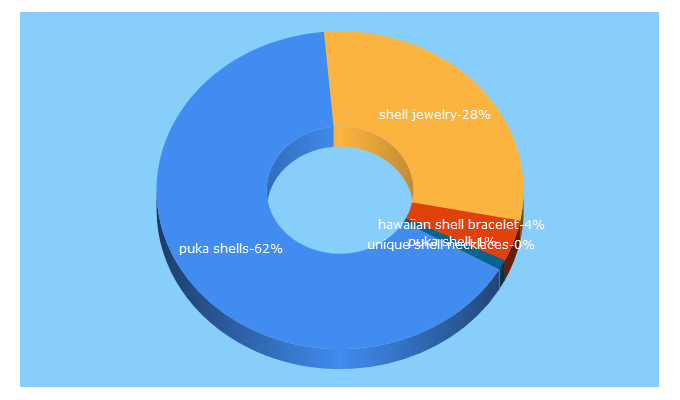 Top 5 Keywords send traffic to oceantuffjewelry.com