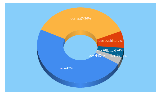 Top 5 Keywords send traffic to ocs.co.jp