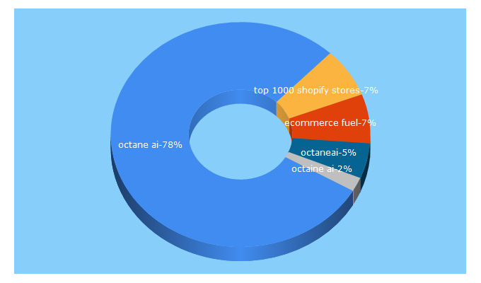 Top 5 Keywords send traffic to octaneai.com