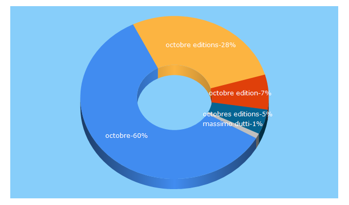 Top 5 Keywords send traffic to octobre-editions.com