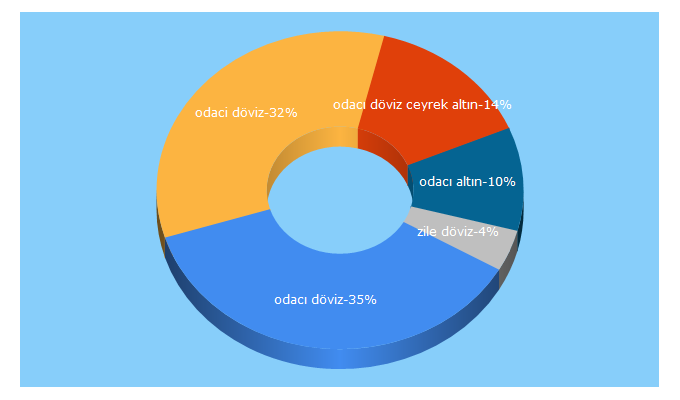 Top 5 Keywords send traffic to odaci.com