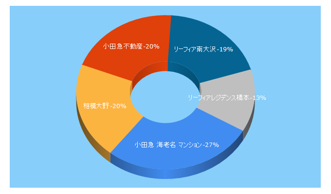 Top 5 Keywords send traffic to odakyu-leafia.jp