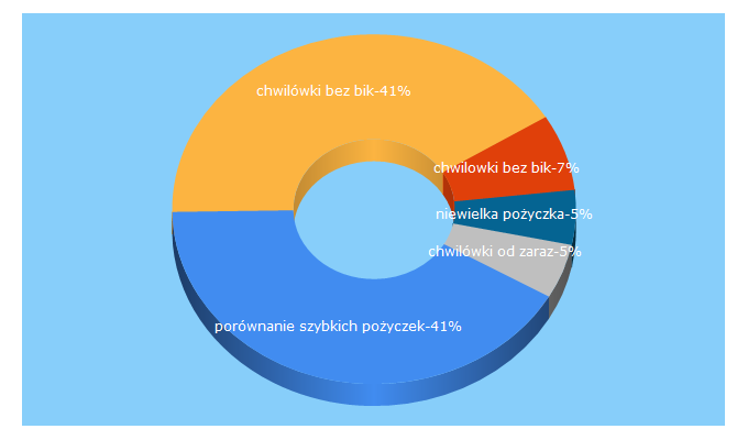 Top 5 Keywords send traffic to oddamzachwile.pl