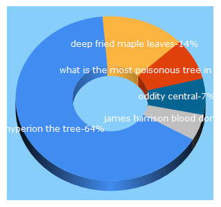 Top 5 Keywords send traffic to odditycentral.com