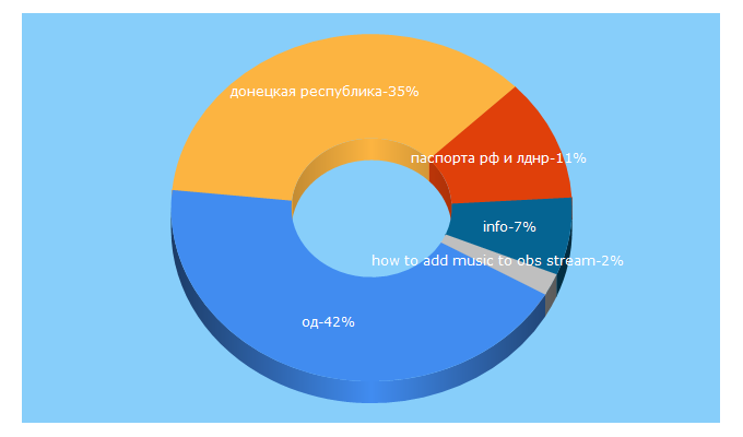 Top 5 Keywords send traffic to oddr.info