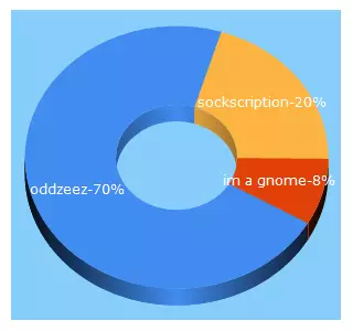 Top 5 Keywords send traffic to oddzeez.com.au