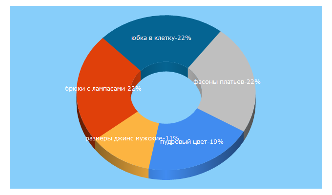 Top 5 Keywords send traffic to odezhda.guru