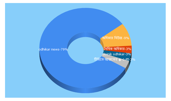 Top 5 Keywords send traffic to odhikar.news