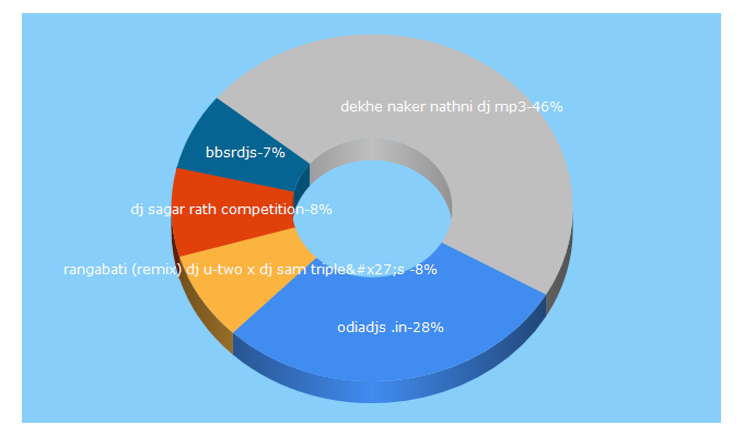 Top 5 Keywords send traffic to odiadjs.in