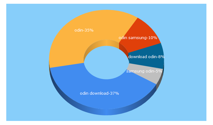 Top 5 Keywords send traffic to odindownload.com