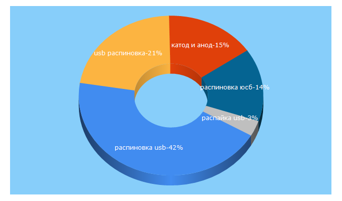 Top 5 Keywords send traffic to odinelectric.ru