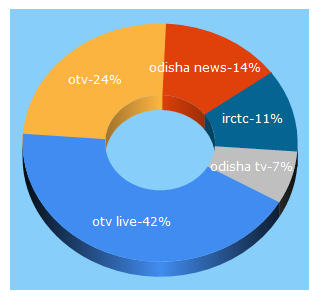 Top 5 Keywords send traffic to odishatv.in