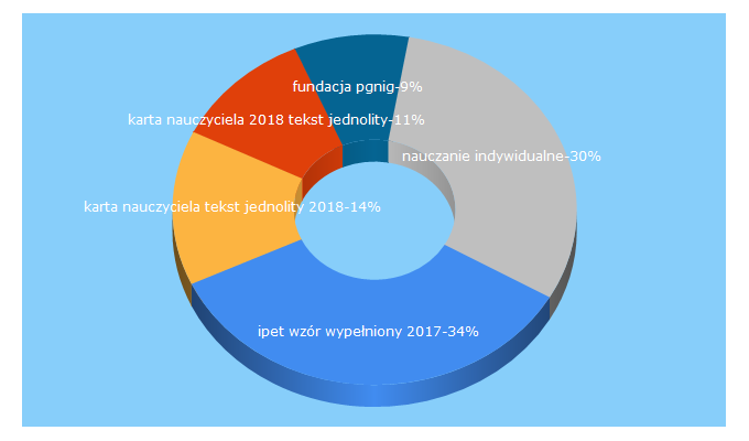 Top 5 Keywords send traffic to odn.slupsk.pl