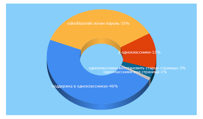 Top 5 Keywords send traffic to odnoklassniki-help.ru