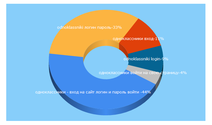Top 5 Keywords send traffic to odnoklassniki.su