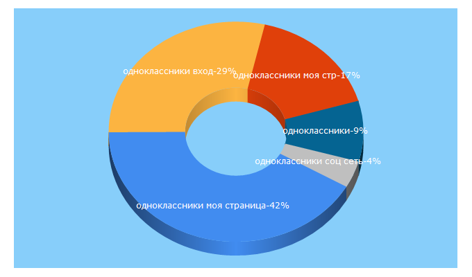 Top 5 Keywords send traffic to odnoklassnikin.ru