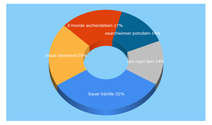 Top 5 Keywords send traffic to oeffnungszeitenbuch.de