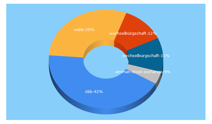 Top 5 Keywords send traffic to oekb.at