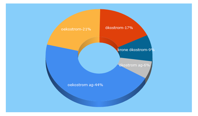 Top 5 Keywords send traffic to oekostrom.at