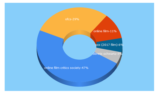 Top 5 Keywords send traffic to ofcs.org