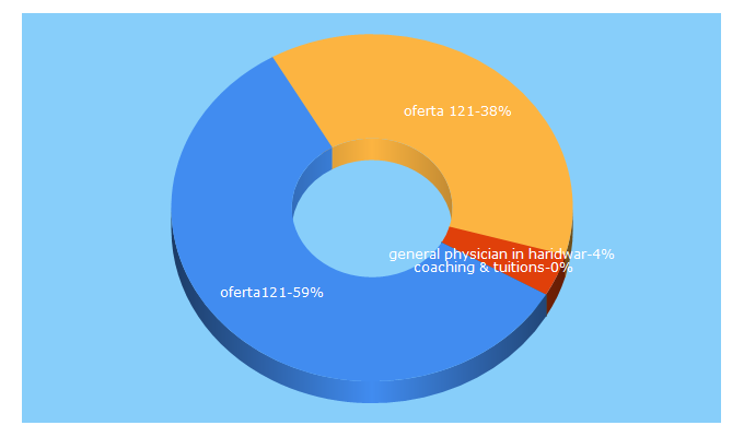 Top 5 Keywords send traffic to oferta121.com