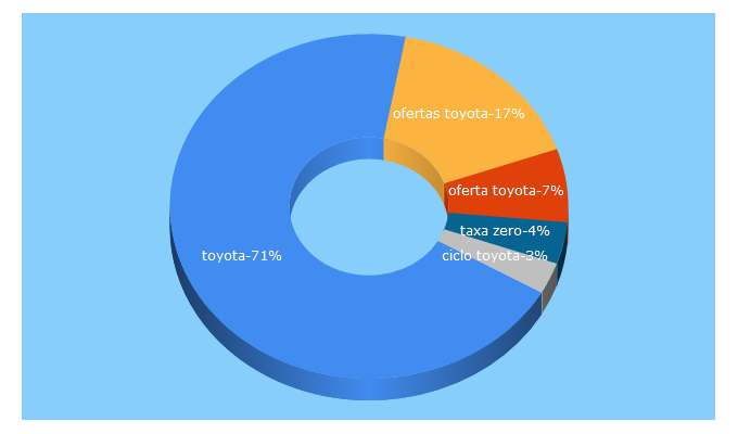 Top 5 Keywords send traffic to ofertastoyota.com.br