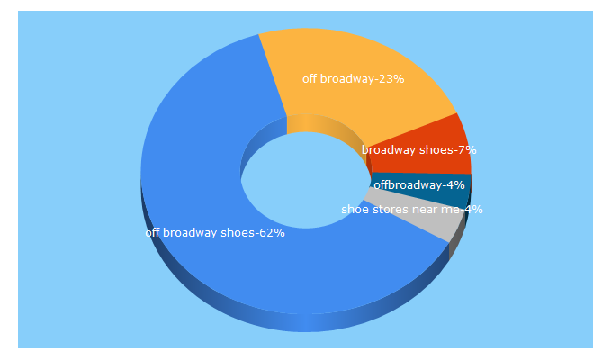 Top 5 Keywords send traffic to offbroadwayshoes.com
