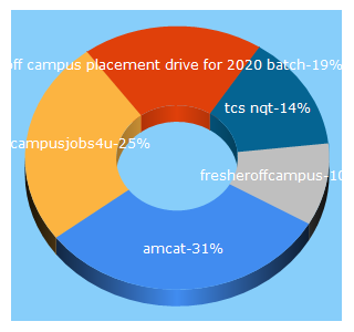 Top 5 Keywords send traffic to offcampusjobs4u.com