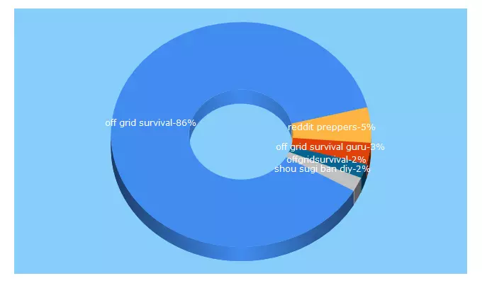 Top 5 Keywords send traffic to offgridsurvivalguru.com