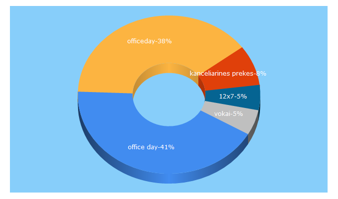 Top 5 Keywords send traffic to officeday.lt