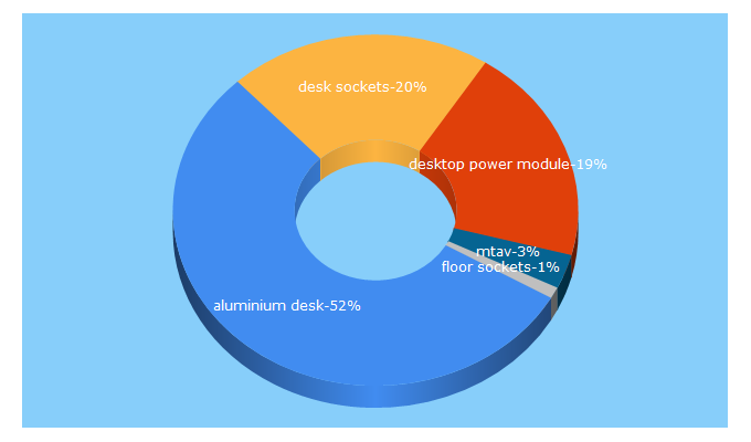 Top 5 Keywords send traffic to officepowerproducts.com