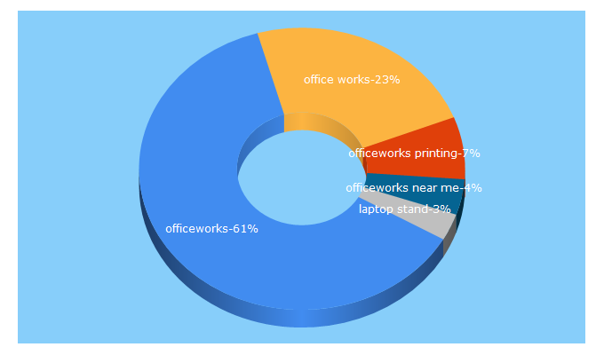 Top 5 Keywords send traffic to officeworks.com.au