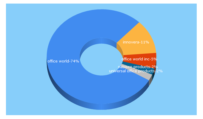 Top 5 Keywords send traffic to officeworld.com